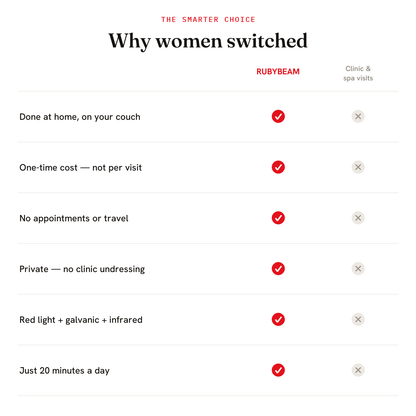 Why women switched — RubyBeam at home versus clinic and spa visits